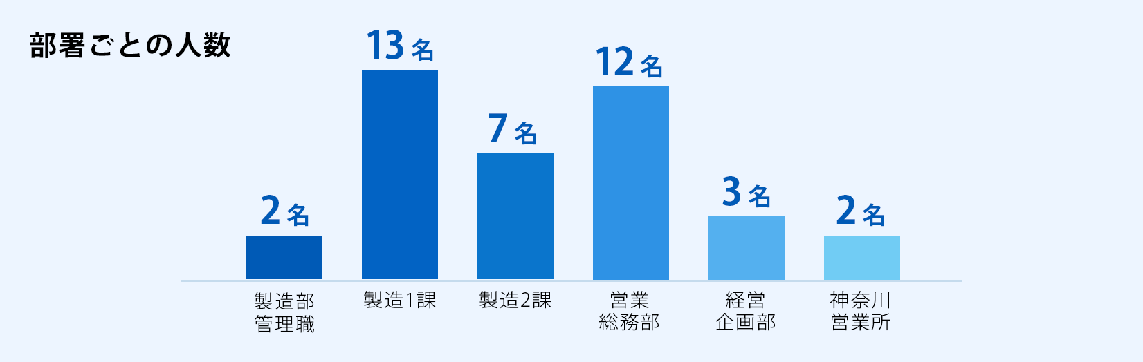 部署ごとの人数 製造部管理職2名、製造1課13名、製造2課7名、営業総務部12名、経営企画部3名、神奈川営業所2名