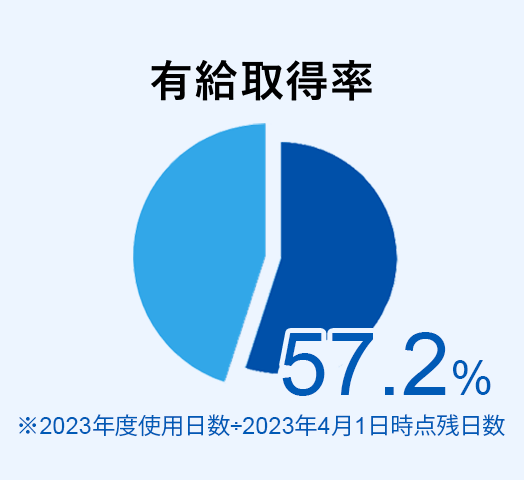 有給取得率 57.2％